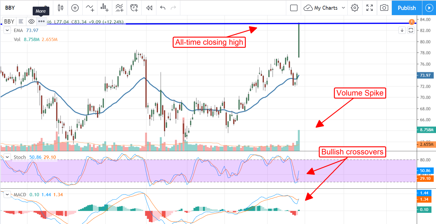 Dick’s Sporting Goods Overcomes Tariff Threat; Retail Set To Shine